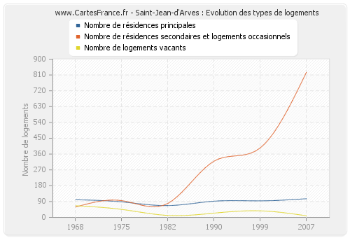 Saint-Jean-d'Arves : Evolution des types de logements