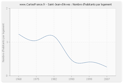 Saint-Jean-d'Arves : Nombre d'habitants par logement