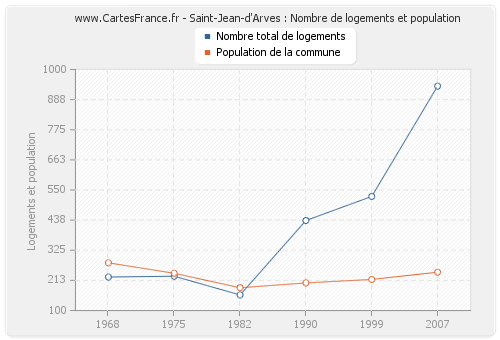 Saint-Jean-d'Arves : Nombre de logements et population
