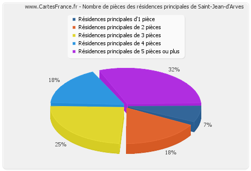 Nombre de pièces des résidences principales de Saint-Jean-d'Arves