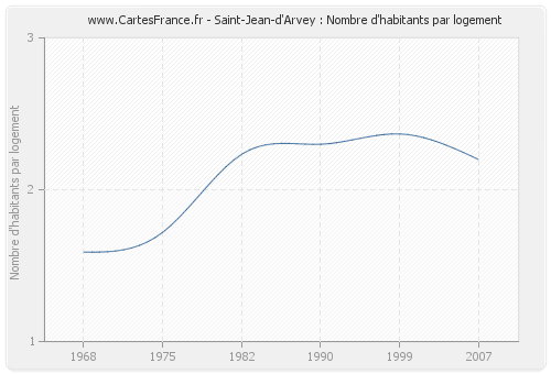 Saint-Jean-d'Arvey : Nombre d'habitants par logement
