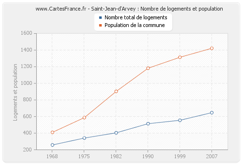 Saint-Jean-d'Arvey : Nombre de logements et population