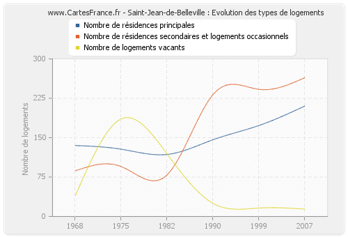 Saint-Jean-de-Belleville : Evolution des types de logements