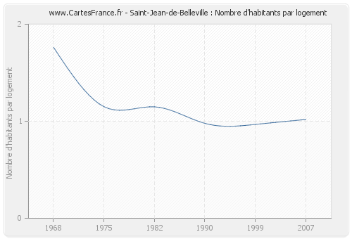 Saint-Jean-de-Belleville : Nombre d'habitants par logement