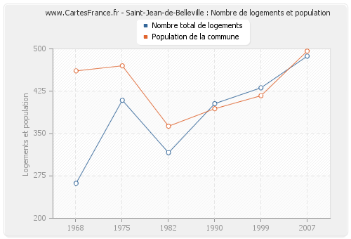 Saint-Jean-de-Belleville : Nombre de logements et population