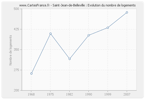 Saint-Jean-de-Belleville : Evolution du nombre de logements