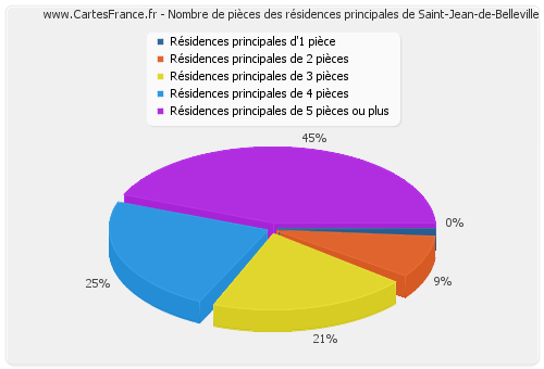 Nombre de pièces des résidences principales de Saint-Jean-de-Belleville
