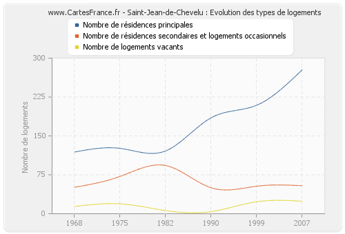 Saint-Jean-de-Chevelu : Evolution des types de logements