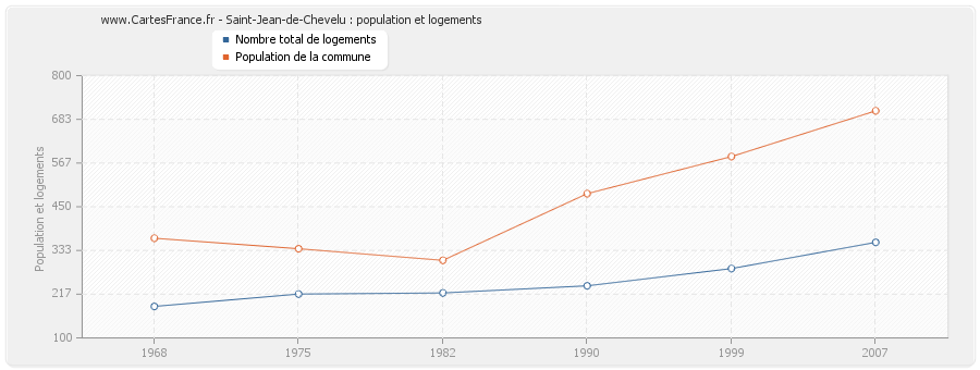 Saint-Jean-de-Chevelu : population et logements