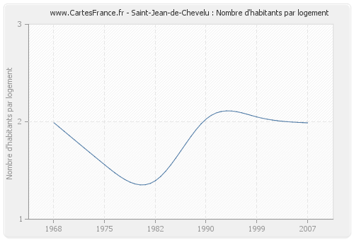 Saint-Jean-de-Chevelu : Nombre d'habitants par logement