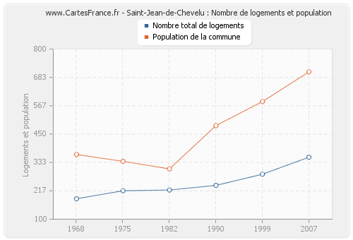 Saint-Jean-de-Chevelu : Nombre de logements et population
