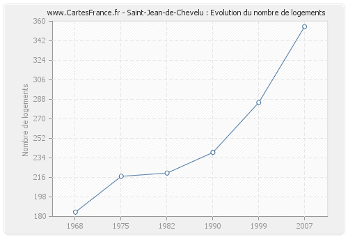 Saint-Jean-de-Chevelu : Evolution du nombre de logements