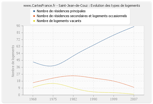 Saint-Jean-de-Couz : Evolution des types de logements