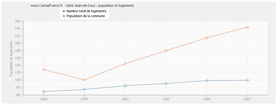 Saint-Jean-de-Couz : population et logements