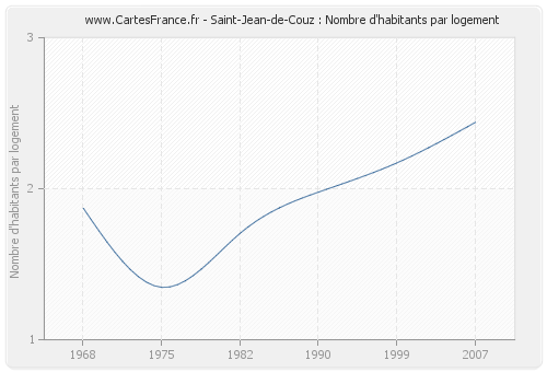 Saint-Jean-de-Couz : Nombre d'habitants par logement