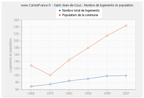 Saint-Jean-de-Couz : Nombre de logements et population