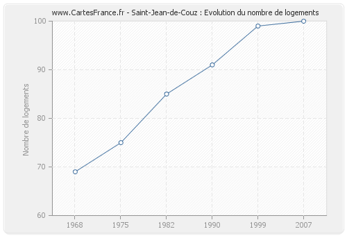 Saint-Jean-de-Couz : Evolution du nombre de logements