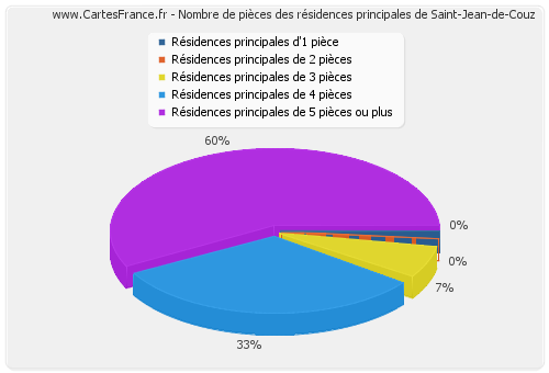 Nombre de pièces des résidences principales de Saint-Jean-de-Couz