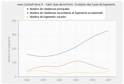 Saint-Jean-de-la-Porte : Evolution des types de logements