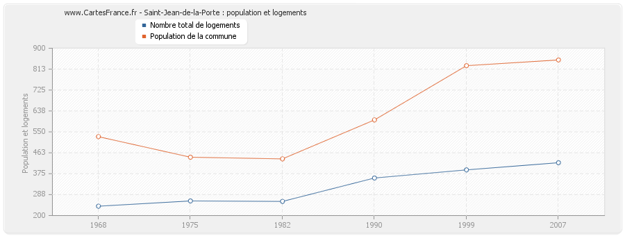 Saint-Jean-de-la-Porte : population et logements