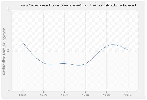Saint-Jean-de-la-Porte : Nombre d'habitants par logement