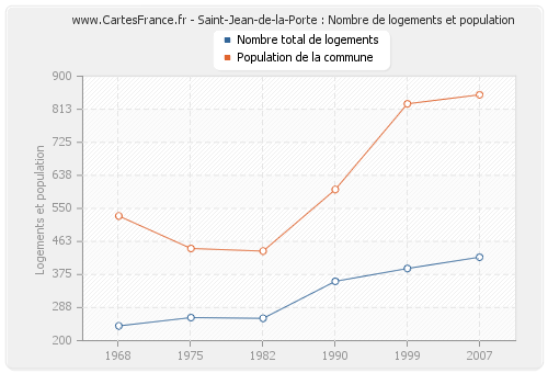 Saint-Jean-de-la-Porte : Nombre de logements et population