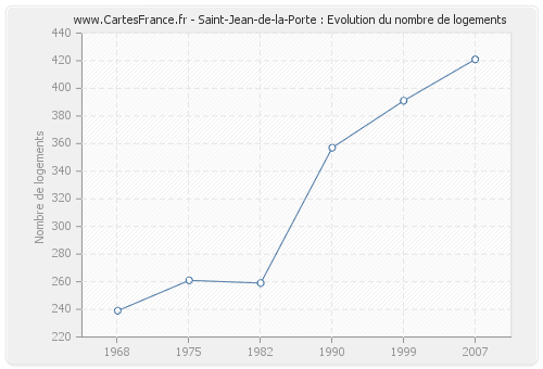 Saint-Jean-de-la-Porte : Evolution du nombre de logements