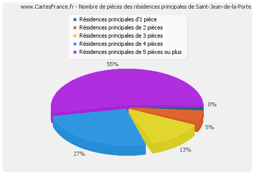 Nombre de pièces des résidences principales de Saint-Jean-de-la-Porte