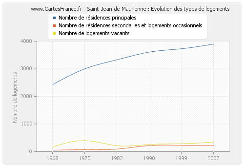 Saint-Jean-de-Maurienne : Evolution des types de logements