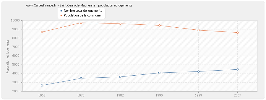 Saint-Jean-de-Maurienne : population et logements