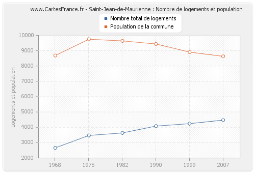 Saint-Jean-de-Maurienne : Nombre de logements et population