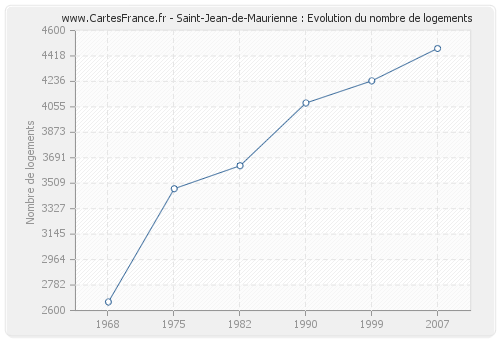 Saint-Jean-de-Maurienne : Evolution du nombre de logements