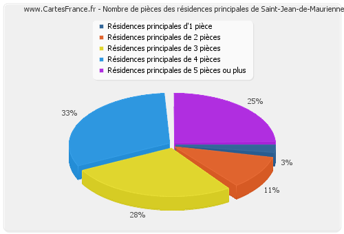 Nombre de pièces des résidences principales de Saint-Jean-de-Maurienne