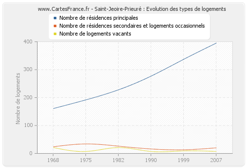 Saint-Jeoire-Prieuré : Evolution des types de logements