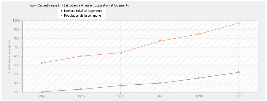 Saint-Jeoire-Prieuré : population et logements