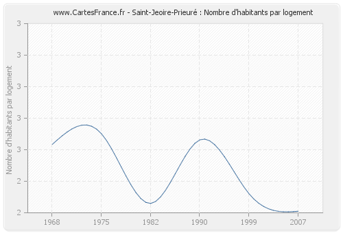 Saint-Jeoire-Prieuré : Nombre d'habitants par logement