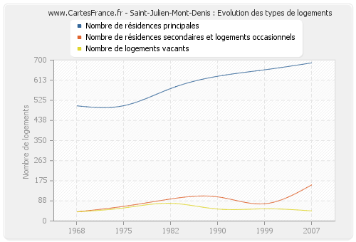 Saint-Julien-Mont-Denis : Evolution des types de logements