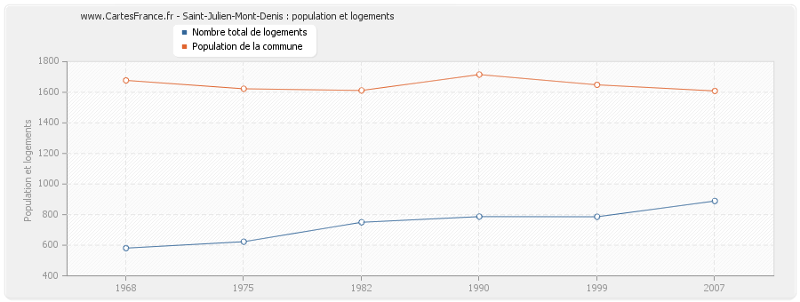 Saint-Julien-Mont-Denis : population et logements