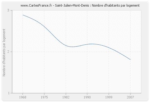 Saint-Julien-Mont-Denis : Nombre d'habitants par logement