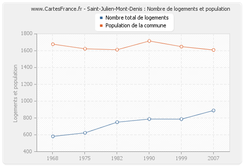 Saint-Julien-Mont-Denis : Nombre de logements et population