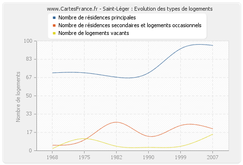 Saint-Léger : Evolution des types de logements