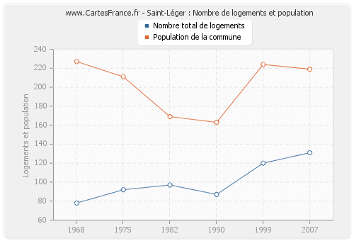 Saint-Léger : Nombre de logements et population