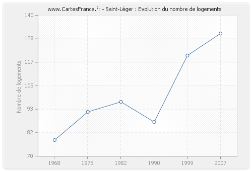 Saint-Léger : Evolution du nombre de logements