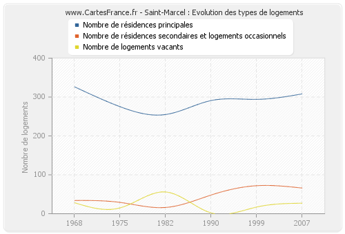 Saint-Marcel : Evolution des types de logements