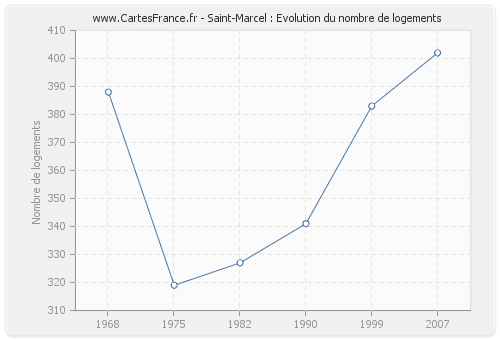 Saint-Marcel : Evolution du nombre de logements