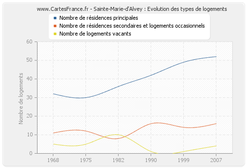 Sainte-Marie-d'Alvey : Evolution des types de logements
