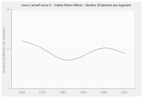 Sainte-Marie-d'Alvey : Nombre d'habitants par logement
