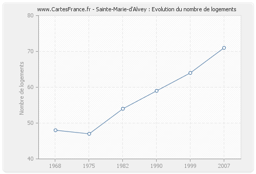 Sainte-Marie-d'Alvey : Evolution du nombre de logements