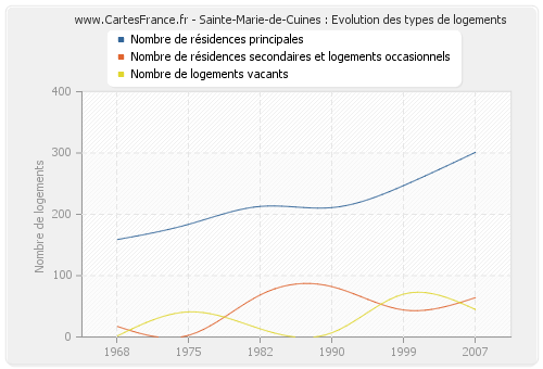 Sainte-Marie-de-Cuines : Evolution des types de logements
