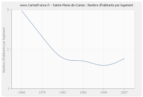 Sainte-Marie-de-Cuines : Nombre d'habitants par logement